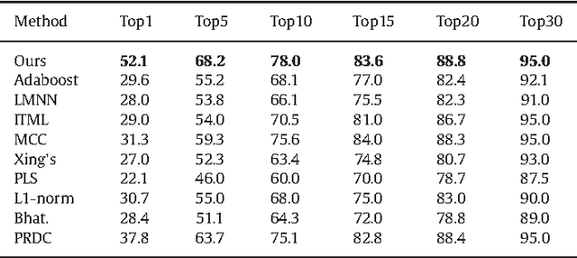 Figure 2 for Deep Feature Learning with Relative Distance Comparison for Person Re-identification