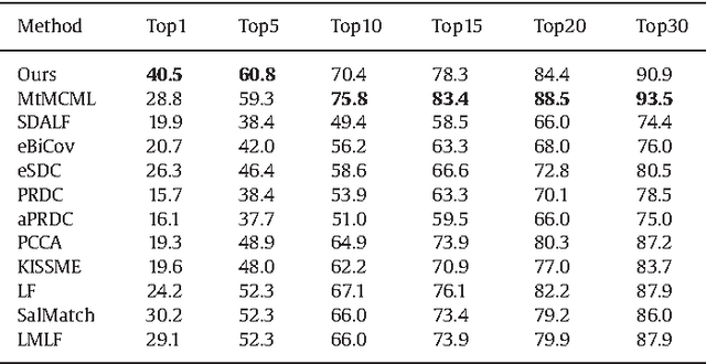 Figure 4 for Deep Feature Learning with Relative Distance Comparison for Person Re-identification