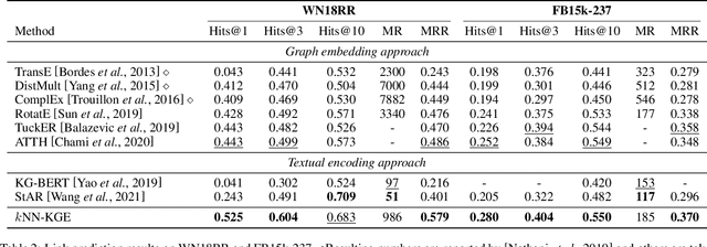 Figure 4 for Reasoning Through Memorization: Nearest Neighbor Knowledge Graph Embeddings