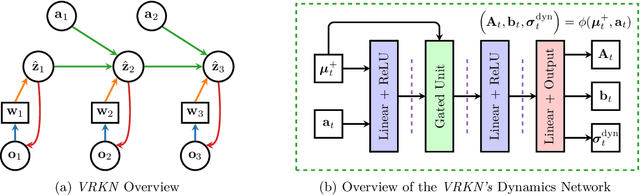 Figure 4 for On Uncertainty in Deep State Space Models for Model-Based Reinforcement Learning