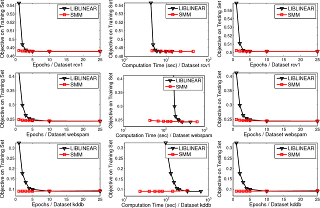 Figure 4 for Stochastic Majorization-Minimization Algorithms for Large-Scale Optimization