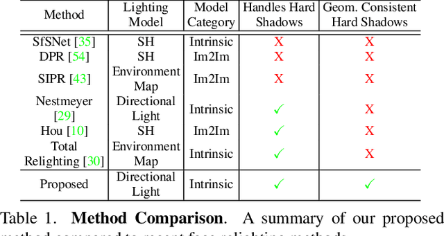 Figure 2 for Face Relighting with Geometrically Consistent Shadows