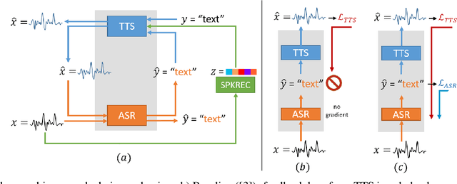 Figure 1 for End-to-End Feedback Loss in Speech Chain Framework via Straight-Through Estimator