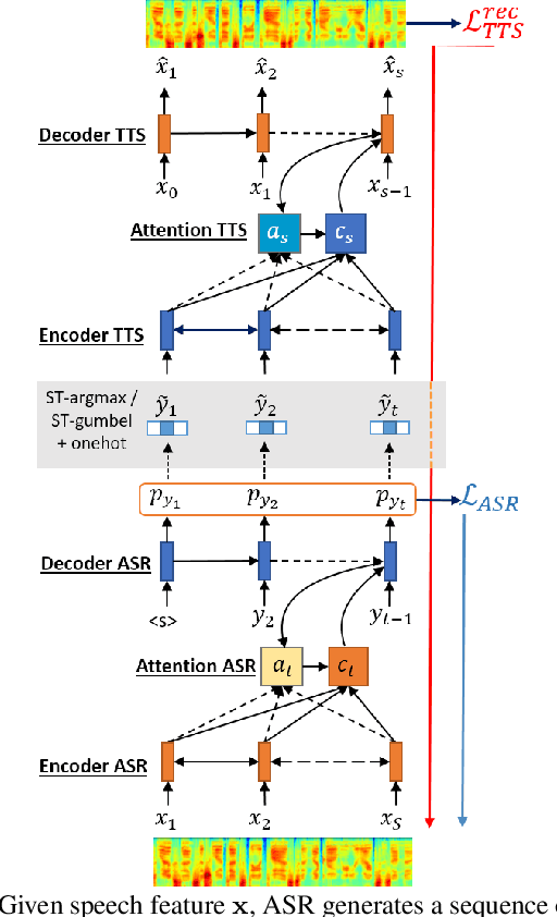 Figure 4 for End-to-End Feedback Loss in Speech Chain Framework via Straight-Through Estimator