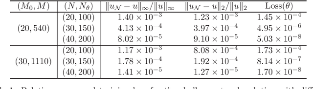 Figure 2 for A cusp-capturing PINN for elliptic interface problems