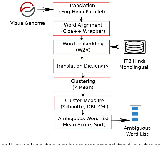 Figure 2 for Hindi Visual Genome: A Dataset for Multimodal English-to-Hindi Machine Translation