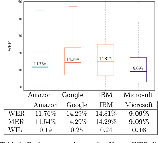 Figure 4 for A Benchmarking on Cloud based Speech-To-Text Services for French Speech and Background Noise Effect