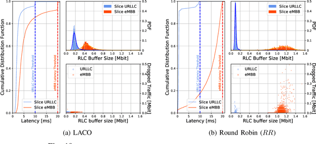 Figure 2 for LACO: A Latency-Driven Network Slicing Orchestration in Beyond-5G Networks