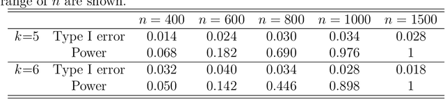 Figure 2 for Estimating and Inferring the Maximum Degree of Stimulus-Locked Time-Varying Brain Connectivity Networks