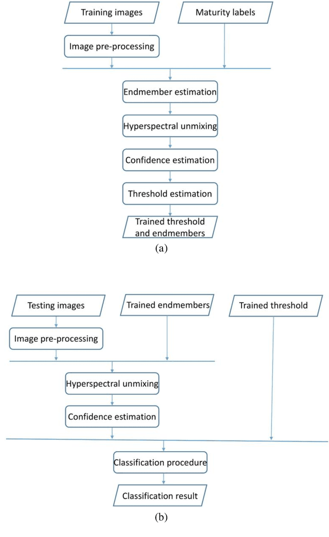 Figure 3 for Peanut Maturity Classification using Hyperspectral Imagery