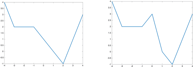 Figure 1 for Over-Parameterized Deep Neural Networks Have No Strict Local Minima For Any Continuous Activations