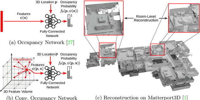 Figure 1 for Convolutional Occupancy Networks