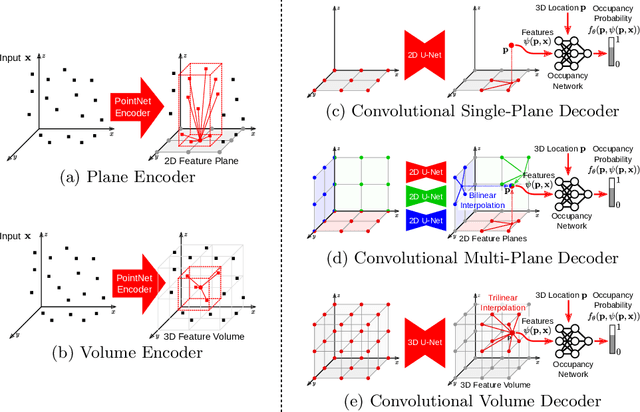 Figure 3 for Convolutional Occupancy Networks