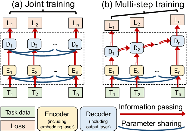Figure 1 for A Survey of Multi-task Learning in Natural Language Processing: Regarding Task Relatedness and Training Methods