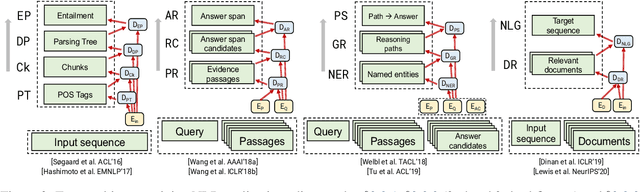 Figure 4 for A Survey of Multi-task Learning in Natural Language Processing: Regarding Task Relatedness and Training Methods