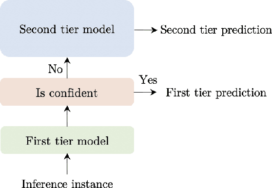 Figure 1 for TangoBERT: Reducing Inference Cost by using Cascaded Architecture