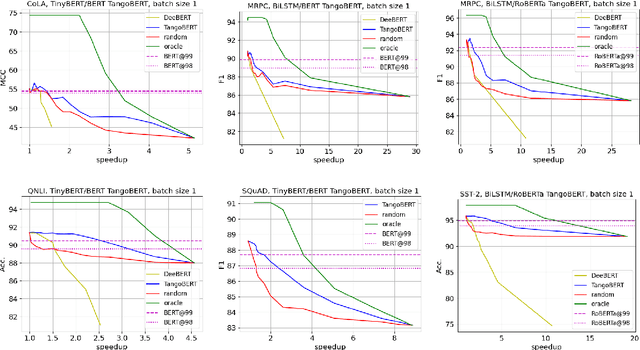 Figure 3 for TangoBERT: Reducing Inference Cost by using Cascaded Architecture