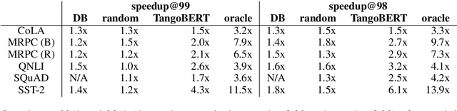 Figure 4 for TangoBERT: Reducing Inference Cost by using Cascaded Architecture