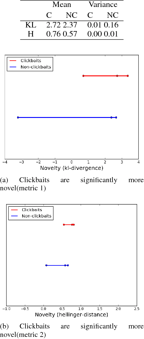 Figure 1 for How Curiosity can be modeled for a Clickbait Detector