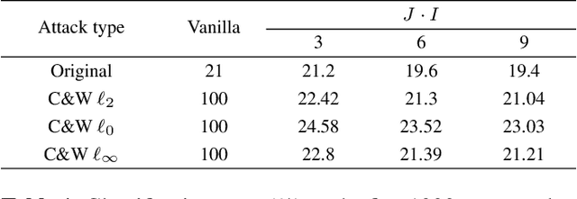 Figure 2 for Robustification of deep net classifiers by key based diversified aggregation with pre-filtering