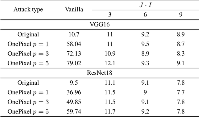 Figure 4 for Robustification of deep net classifiers by key based diversified aggregation with pre-filtering