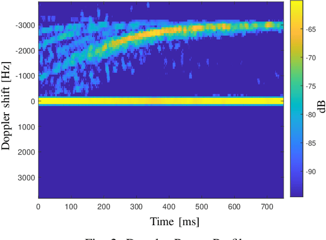 Figure 2 for Evaluation of stationarity regions in measured non-WSSUS 60 GHz mmWave V2V channels