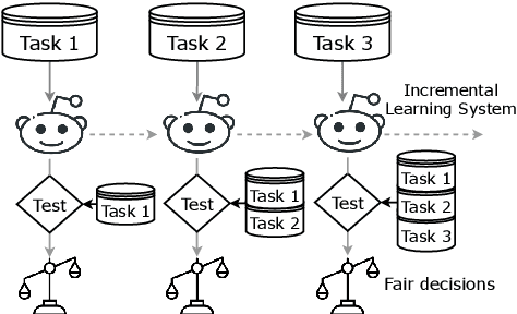 Figure 1 for Sustaining Fairness via Incremental Learning