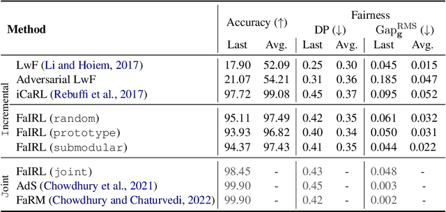 Figure 4 for Sustaining Fairness via Incremental Learning