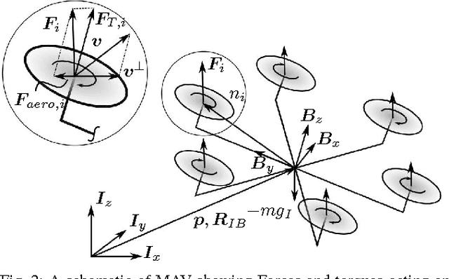 Figure 2 for Nonlinear Model Predictive Control for Multi-Micro Aerial Vehicle Robust Collision Avoidance