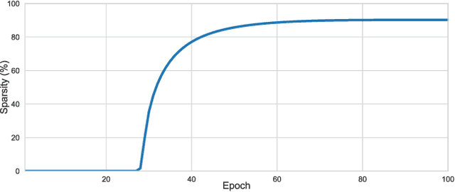 Figure 3 for Soft Threshold Weight Reparameterization for Learnable Sparsity