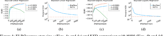 Figure 4 for Ergodic variational flows