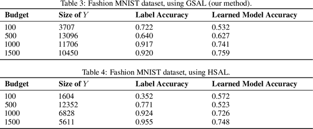 Figure 4 for Active Learning by Greedy Split and Label Exploration