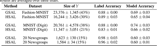 Figure 3 for Active Learning by Greedy Split and Label Exploration