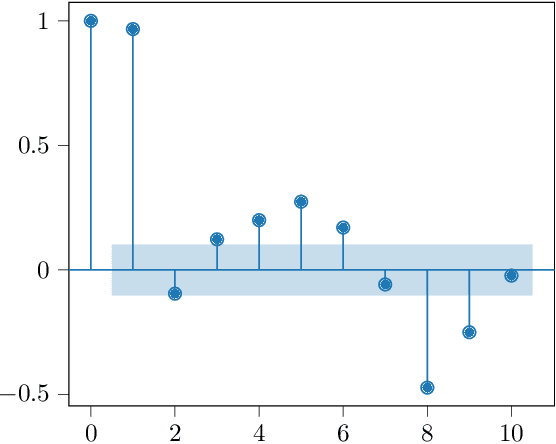Figure 2 for Surrogate Parameters Optimization for Data and Model Fusion of COVID-19 Time-series Data