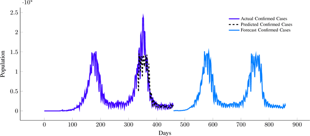 Figure 4 for Surrogate Parameters Optimization for Data and Model Fusion of COVID-19 Time-series Data