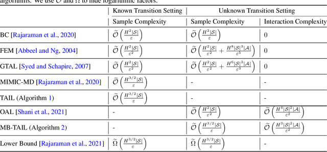 Figure 1 for Nearly Minimax Optimal Adversarial Imitation Learning with Known and Unknown Transitions