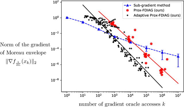 Figure 2 for Efficient Algorithms for Smooth Minimax Optimization