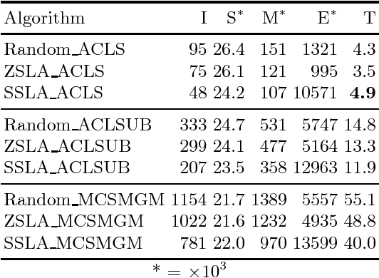 Figure 4 for Hybrid DCOP Solvers: Boosting Performance of Local Search Algorithms