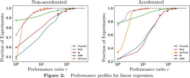 Figure 2 for Accelerated, Optimal, and Parallel: Some Results on Model-Based Stochastic Optimization