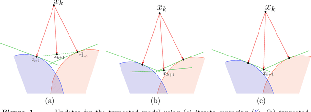 Figure 1 for Accelerated, Optimal, and Parallel: Some Results on Model-Based Stochastic Optimization