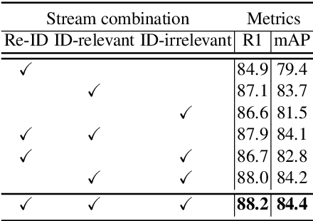 Figure 4 for Attribute-aware Identity-hard Triplet Loss for Video-based Person Re-identification