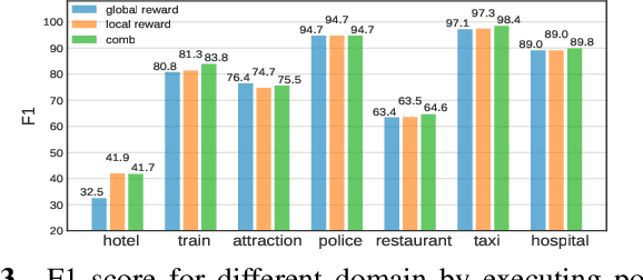 Figure 4 for Integrating Pretrained Language Model for Dialogue Policy Learning