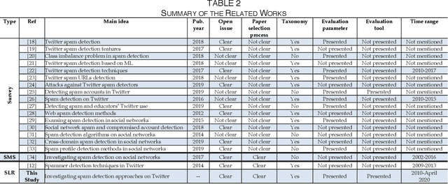 Figure 3 for Twitter Spam Detection: A Systematic Review