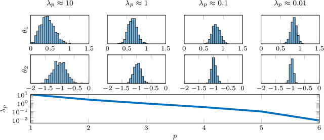 Figure 3 for Learning of state-space models with highly informative observations: a tempered Sequential Monte Carlo solution