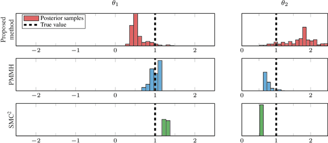 Figure 4 for Learning of state-space models with highly informative observations: a tempered Sequential Monte Carlo solution