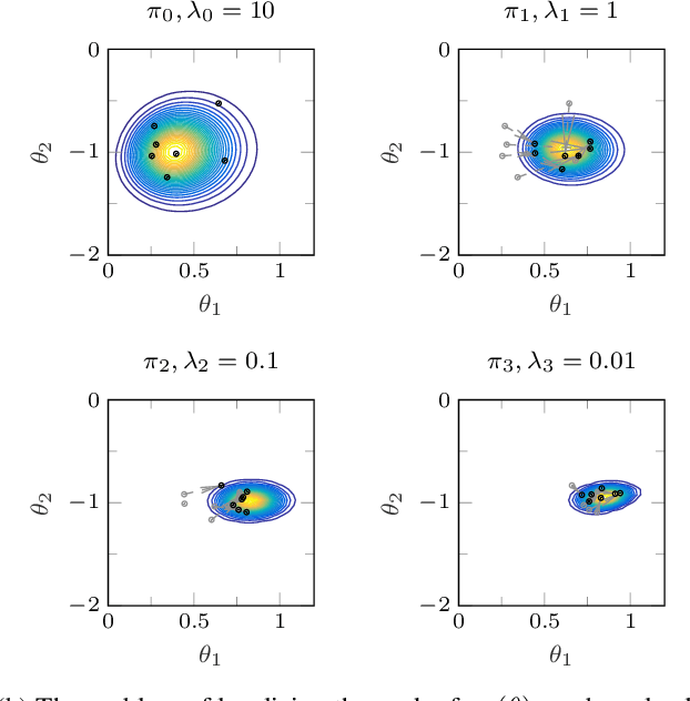 Figure 1 for Learning of state-space models with highly informative observations: a tempered Sequential Monte Carlo solution