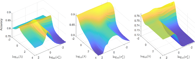 Figure 3 for Testing using Privileged Information by Adapting Features with Statistical Dependence