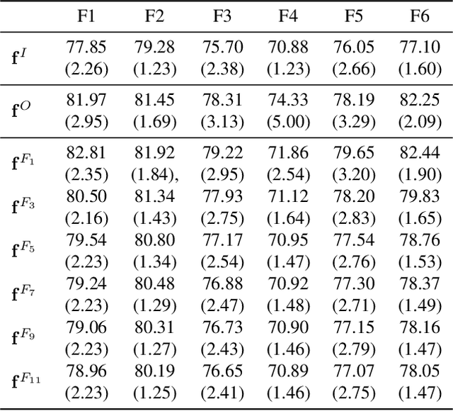 Figure 4 for Testing using Privileged Information by Adapting Features with Statistical Dependence