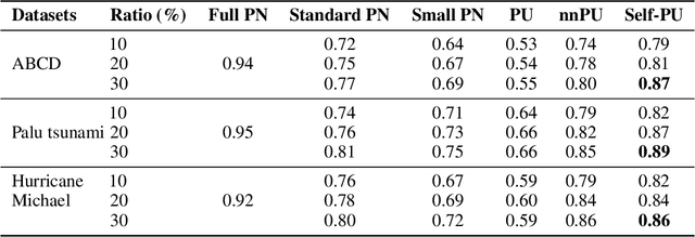 Figure 2 for Building Damage Mapping with Self-PositiveUnlabeled Learning