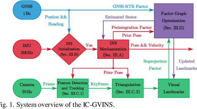 Figure 1 for IC-GVINS: A Robust, Real-time, INS-Centric GNSS-Visual-Inertial Navigation System for Wheeled Robot
